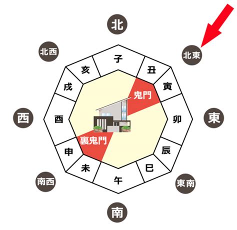 風水 鬼門|風水の「鬼門」の意味とは？ 家相対策、間取りは「。